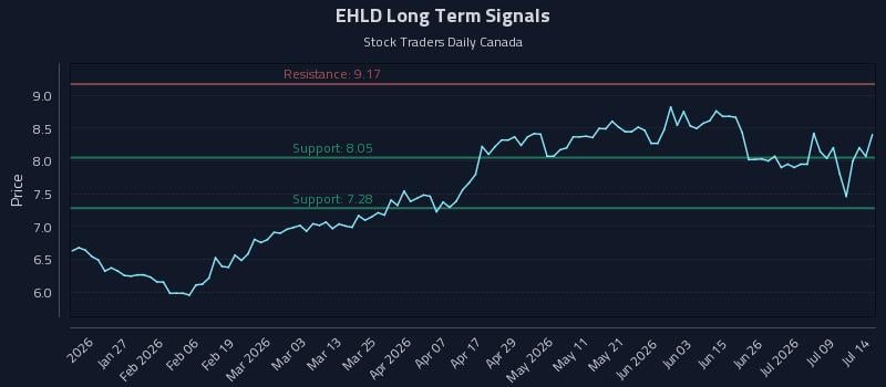 EHLD Long Term Analysis for July 14 2026 EHLD Long Term Analysis for July 14 2026