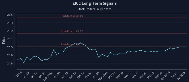 EICC Long Term Analysis for July 14 2026 EICC Long Term Analysis for July 14 2026