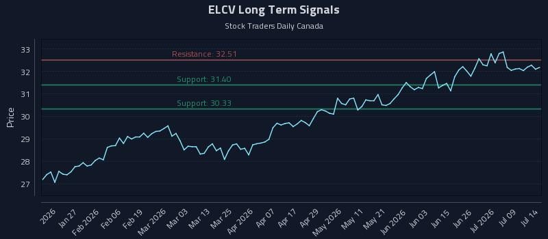ELCV Long Term Analysis for July 14 2026 ELCV Long Term Analysis for July 14 2026