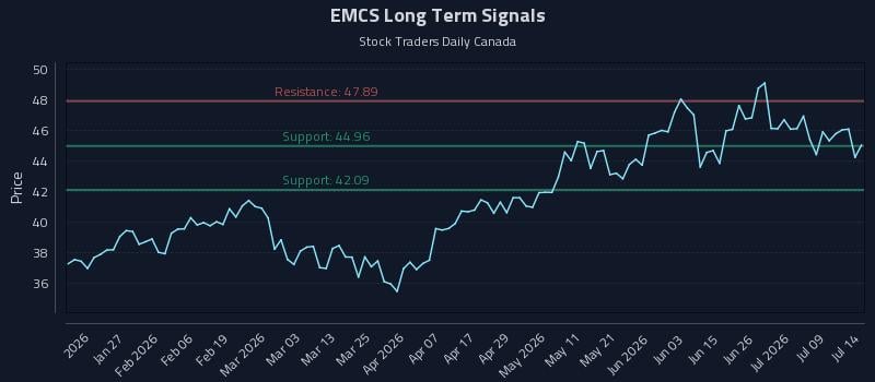 EMCS Long Term Analysis for July 14 2026