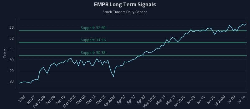 EMPB Long Term Analysis for July 14 2026