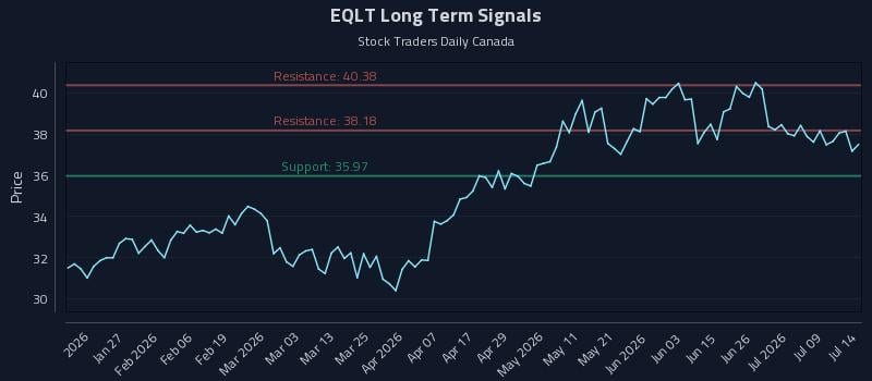 EQLT Long Term Analysis for July 14 2026 EQLT Long Term Analysis for July 14 2026