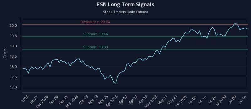 ESN Long Term Analysis for July 14 2026 ESN Long Term Analysis for July 14 2026