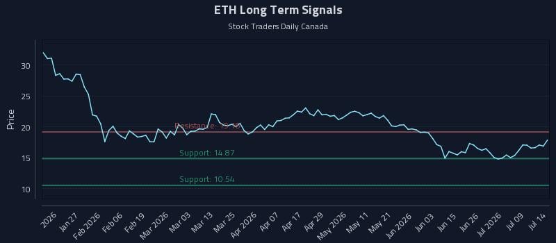 ETH Long Term Analysis for July 14 2026 ETH Long Term Analysis for July 14 2026