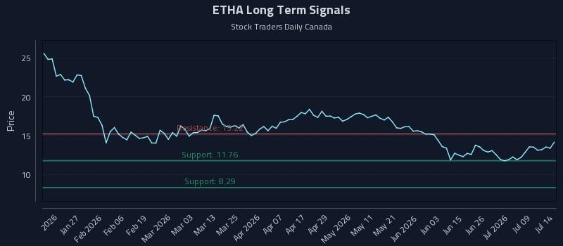 ETHA Long Term Analysis for July 14 2026 ETHA Long Term Analysis for July 14 2026