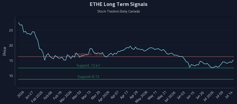 ETHE Long Term Analysis for July 14 2026 ETHE Long Term Analysis for July 14 2026