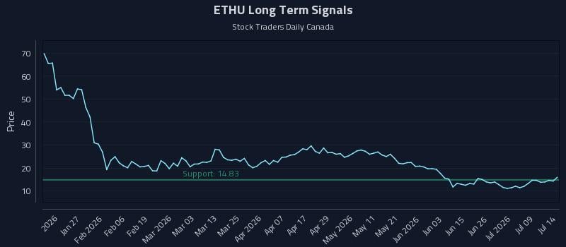 ETHU Long Term Analysis for July 14 2026 ETHU Long Term Analysis for July 14 2026