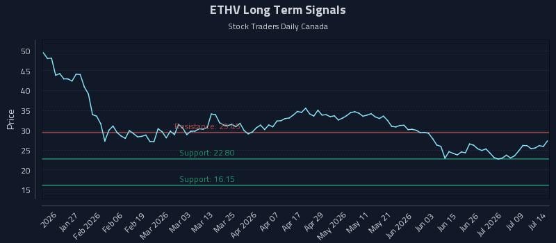 ETHV Long Term Analysis for July 14 2026 ETHV Long Term Analysis for July 14 2026