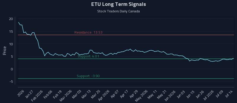 ETU Long Term Analysis for July 14 2026 ETU Long Term Analysis for July 14 2026