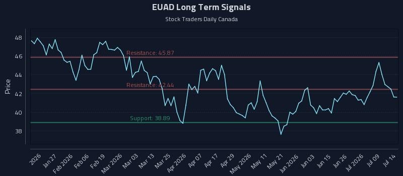 EUAD Long Term Analysis for July 14 2026 EUAD Long Term Analysis for July 14 2026