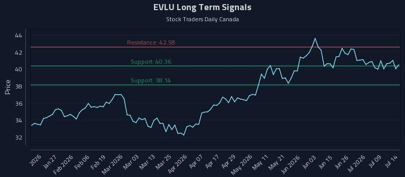 EVLU Long Term Analysis for July 14 2026 EVLU Long Term Analysis for July 14 2026