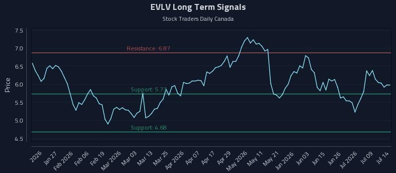 EVLV Long Term Analysis for July 14 2026 EVLV Long Term Analysis for July 14 2026