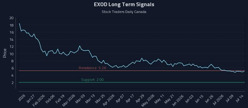 EXOD Long Term Analysis for July 14 2026