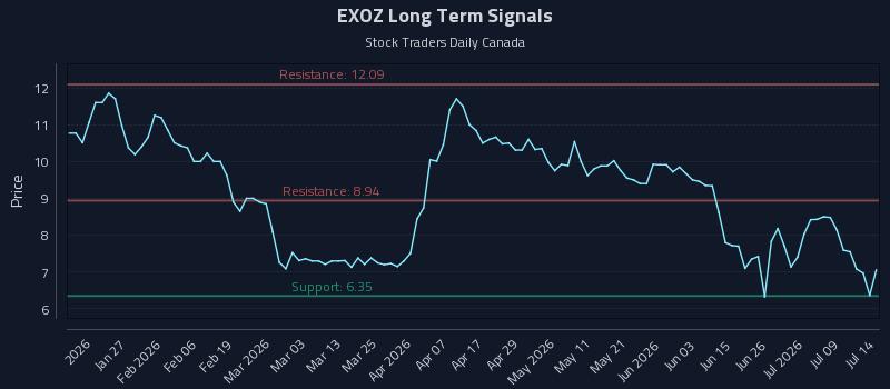 EXOZ Long Term Analysis for July 14 2026