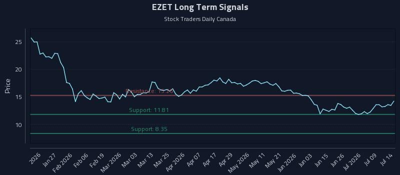 EZET Long Term Analysis for July 14 2026 EZET Long Term Analysis for July 14 2026