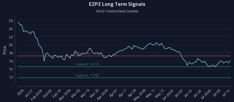 EZPZ Long Term Analysis for July 14 2026 EZPZ Long Term Analysis for July 14 2026