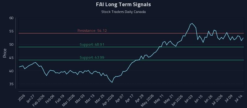 FAI Long Term Analysis for July 14 2026