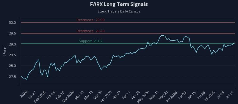 FARX Long Term Analysis for July 14 2026 FARX Long Term Analysis for July 14 2026