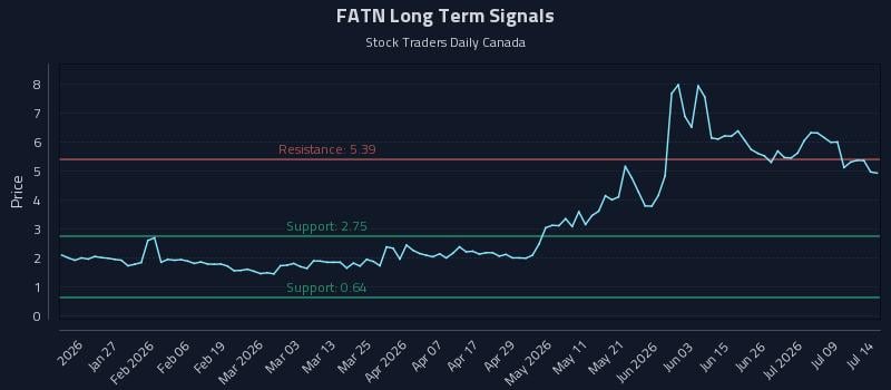 FATN Long Term Analysis for July 14 2026 FATN Long Term Analysis for July 14 2026