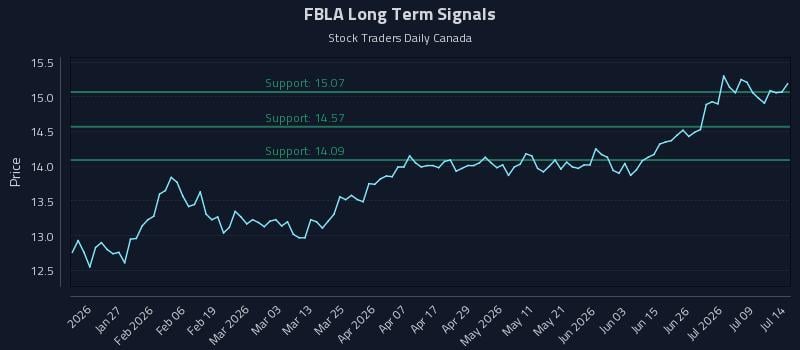 FBLA Long Term Analysis for July 14 2026 FBLA Long Term Analysis for July 14 2026