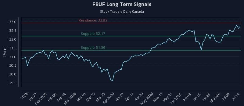FBUF Long Term Analysis for July 14 2026 FBUF Long Term Analysis for July 14 2026