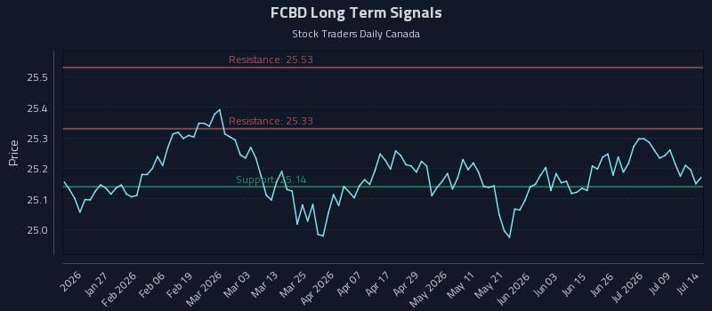 FCBD Long Term Analysis for July 14 2026 FCBD Long Term Analysis for July 14 2026
