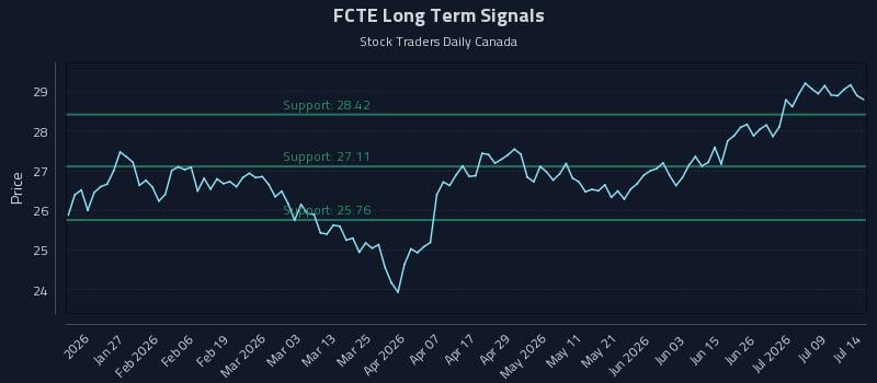FCTE Long Term Analysis for July 14 2026 FCTE Long Term Analysis for July 14 2026