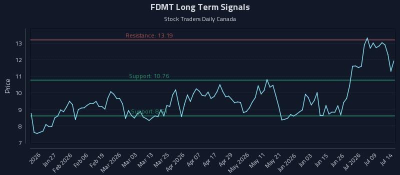FDMT Long Term Analysis for July 14 2026