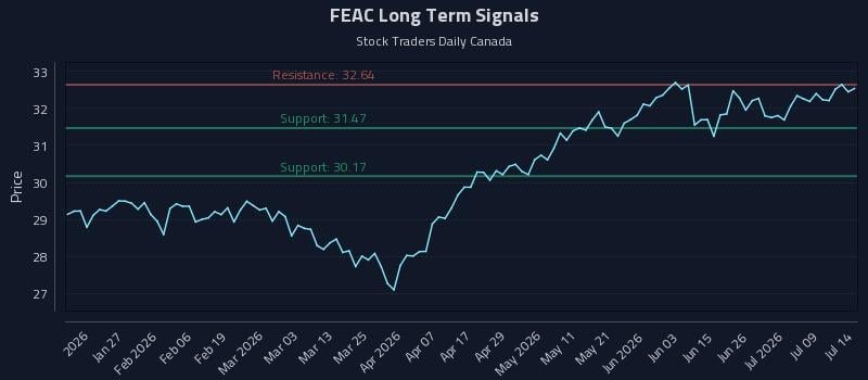 FEAC Long Term Analysis for July 14 2026 FEAC Long Term Analysis for July 14 2026