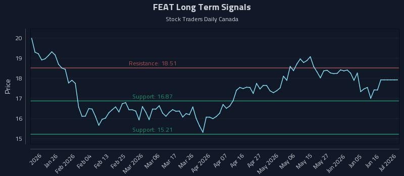 FEAT Long Term Analysis for July 14 2026