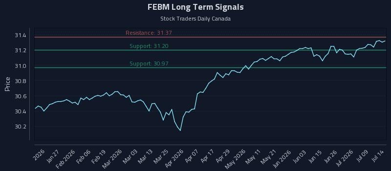 FEBM Long Term Analysis for July 14 2026 FEBM Long Term Analysis for July 14 2026