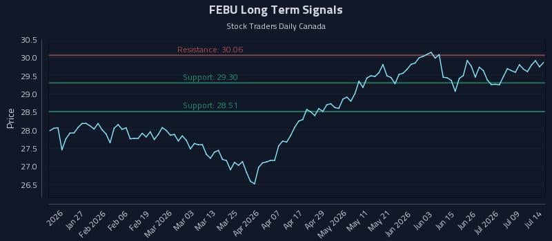 FEBU Long Term Analysis for July 14 2026 FEBU Long Term Analysis for July 14 2026