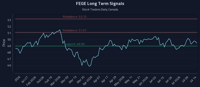 FEGE Long Term Analysis for July 14 2026 FEGE Long Term Analysis for July 14 2026