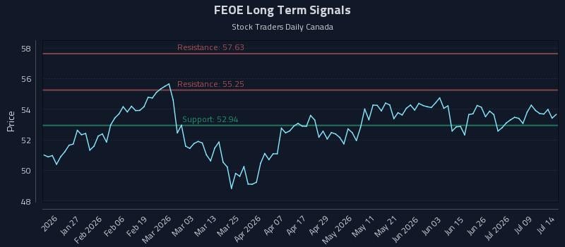 FEOE Long Term Analysis for July 14 2026 FEOE Long Term Analysis for July 14 2026