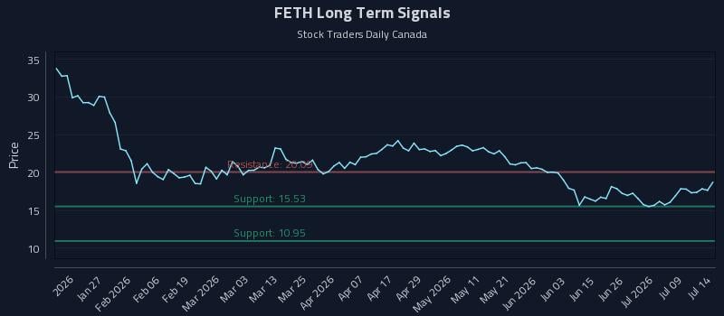 FETH Long Term Analysis for July 14 2026