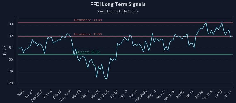 FFDI Long Term Analysis for July 14 2026