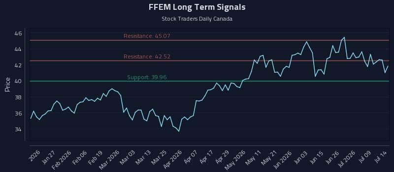 FFEM Long Term Analysis for July 14 2026 FFEM Long Term Analysis for July 14 2026