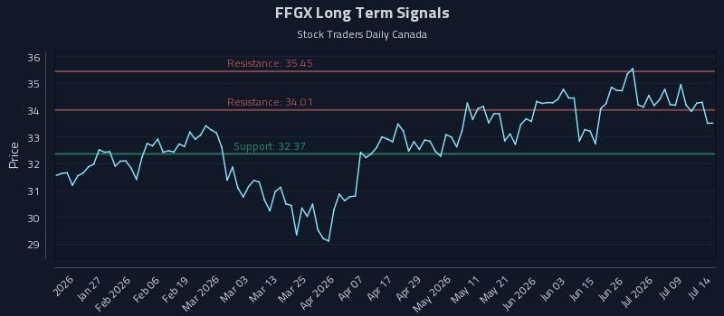 FFGX Long Term Analysis for July 14 2026 FFGX Long Term Analysis for July 14 2026
