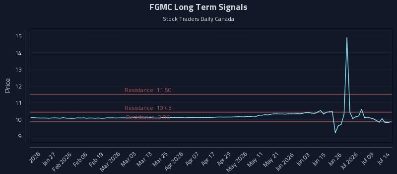 FGMC Long Term Analysis for July 14 2026 FGMC Long Term Analysis for July 14 2026