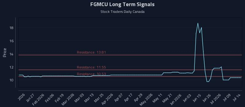 FGMCU Long Term Analysis for July 14 2026 FGMCU Long Term Analysis for July 14 2026