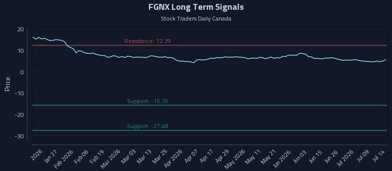 FGNX Long Term Analysis for July 14 2026