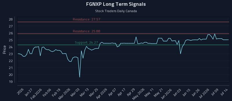 FGNXP Long Term Analysis for July 14 2026 FGNXP Long Term Analysis for July 14 2026