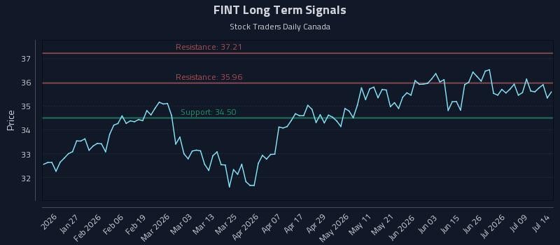 FINT Long Term Analysis for July 14 2026 FINT Long Term Analysis for July 14 2026