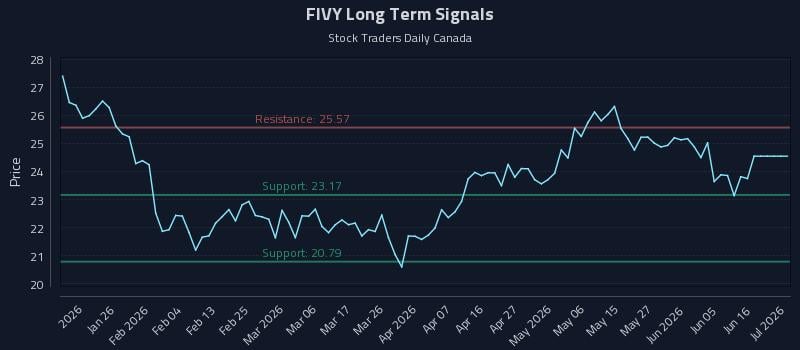 FIVY Long Term Analysis for July 14 2026