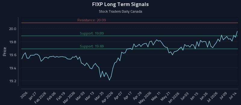 FIXP Long Term Analysis for July 14 2026 FIXP Long Term Analysis for July 14 2026