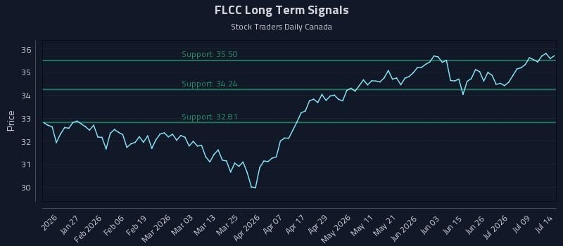 FLCC Long Term Analysis for July 14 2026 FLCC Long Term Analysis for July 14 2026
