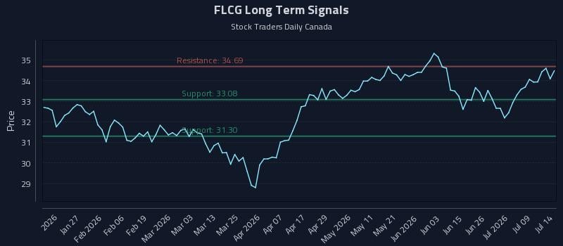 FLCG Long Term Analysis for July 14 2026