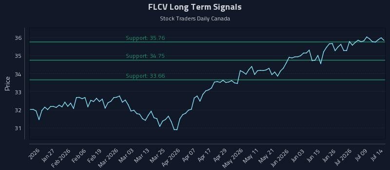 FLCV Long Term Analysis for July 14 2026 FLCV Long Term Analysis for July 14 2026