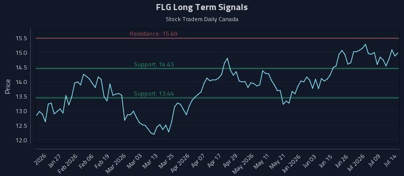 FLG Long Term Analysis for July 14 2026