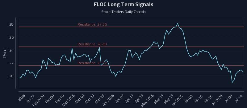 FLOC Long Term Analysis for July 14 2026 FLOC Long Term Analysis for July 14 2026